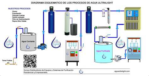 Esquema de purificación de agua Milli-Q