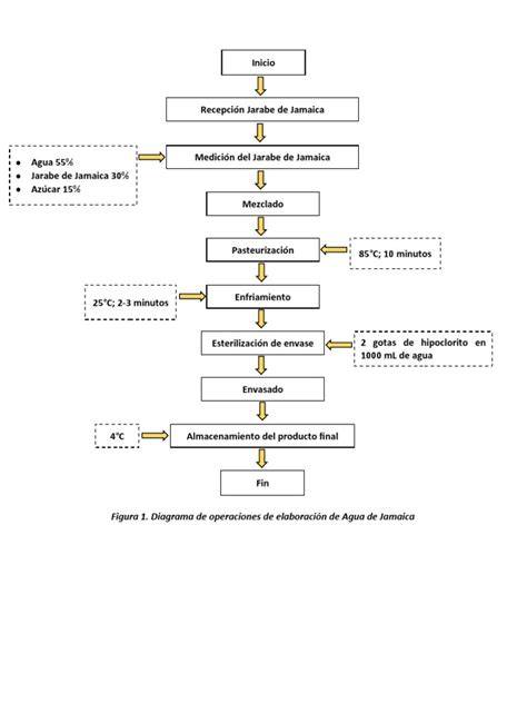 Diagrama de elaboración de agua conservante