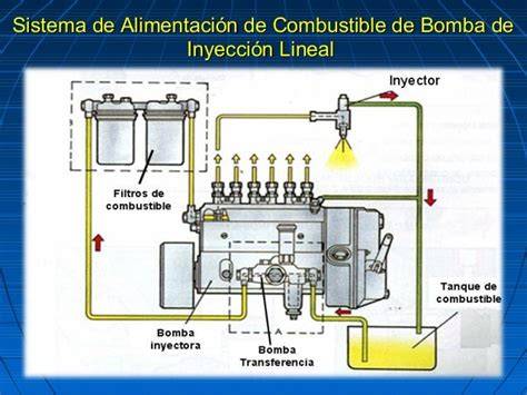 Diagrama del sistema de inyección diésel