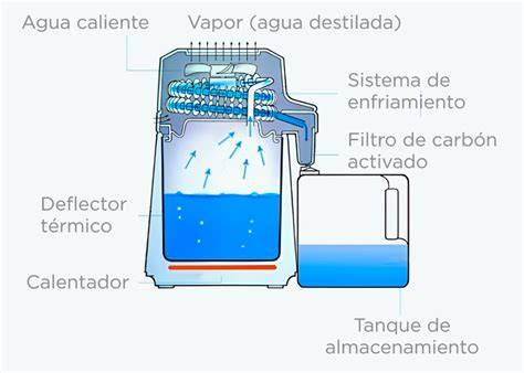Esquema de un destilador de agua