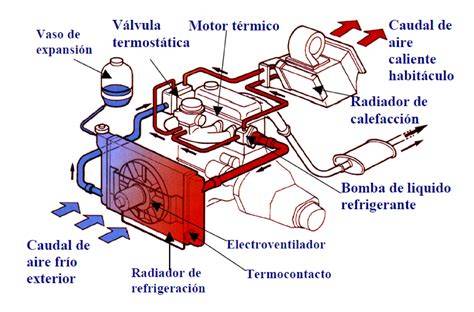 Esquema del circuito de refrigeración del automóvil