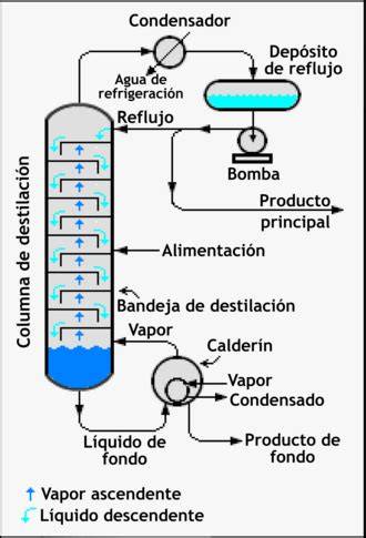 Columna de fraccionamiento con reflujo