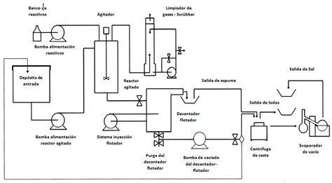 Diagrama de tratamiento de salmuera
