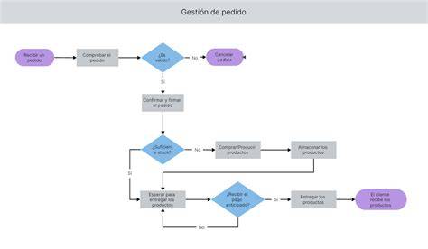 Flujo de trabajo de purificación por columna