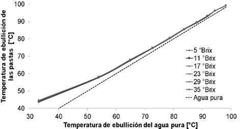 Relación entre altura y ebullición del agua