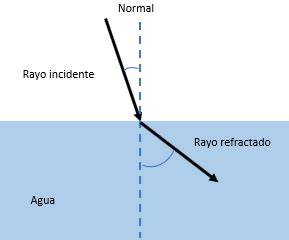 Rayo de luz refractándose en agua