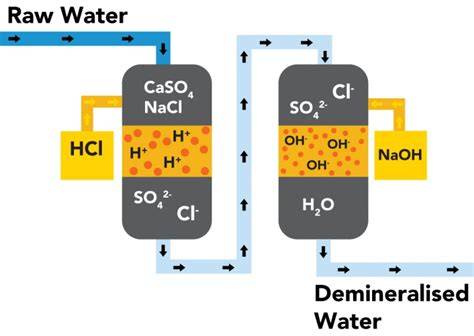Proceso de desmineralización del agua
