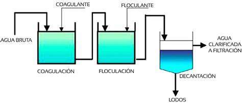 Esquema de coagulación y floculación EDAR