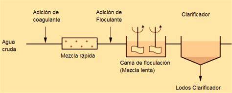Proceso de clarificación de agua con alumbre
