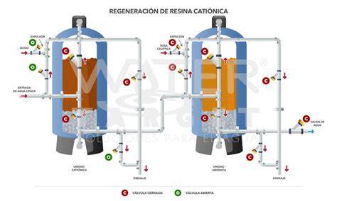Esquema de regeneración de resina descalcificadora