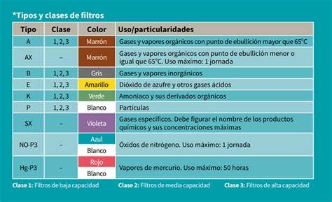 Tipos de filtros respiratorios por contaminante