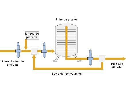 Esquema de filtro con tierra de diatomeas