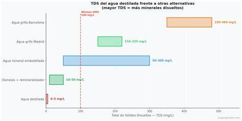 Comparación agua destilada y agua del grifo