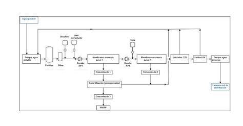 Esquema de lazo de agua purificada farmacéutica