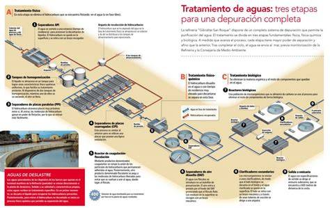 esquema etapas tratamiento aguas residuales