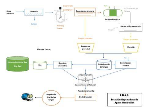 Esquema de ozonización en EDAR