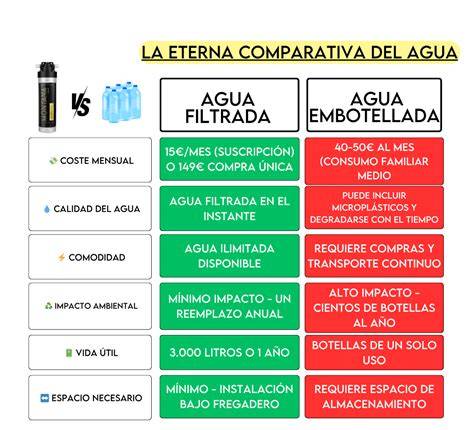 Comparativa coste agua filtrada embotellada