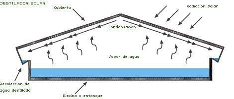 Esquema de desalación solar capilar
