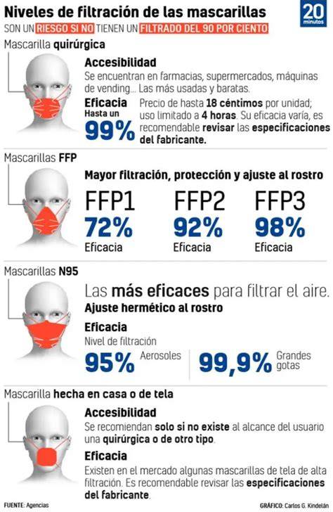 Comparación mascarilla quirúrgica FFP2 FFP3