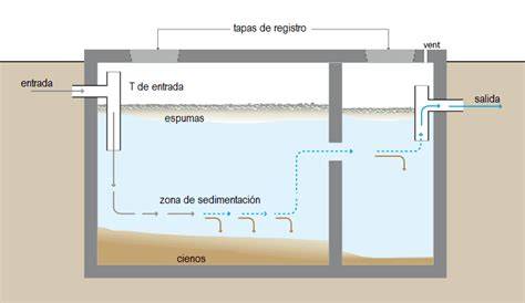 Esquema de funcionamiento de fosa séptica