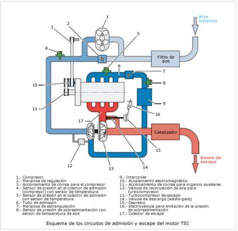 Esquema del circuito de aspiración del compresor