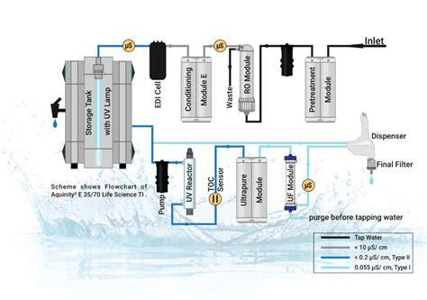 Esquema de producción de agua ultrapura