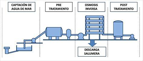 esquema de una planta desalinizadora