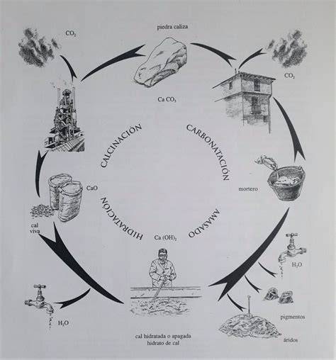 ciclo del agua y formación de cal