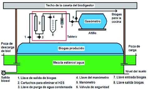 Esquema de depuración del biogás de vertedero