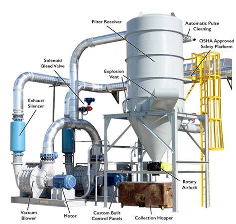 esquema de sistema de aspiración industrial