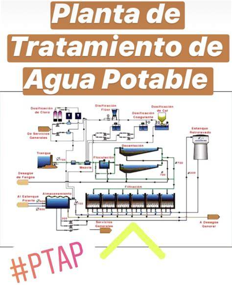 Esquema de tratamiento de agua potable ETAP