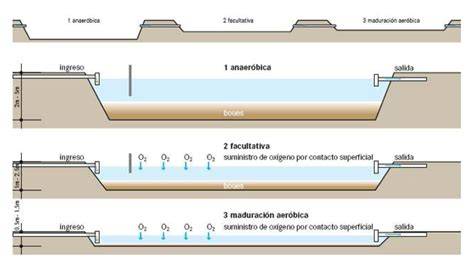 Esquema de lagunas de depuración en serie