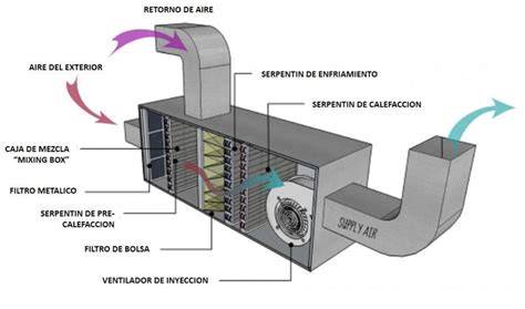 Esquema de circulación de aire purificado