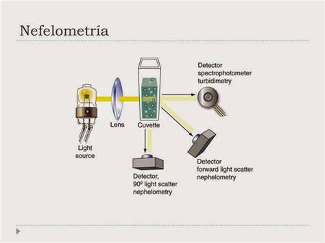 Esquema del método nefelométrico a 90 grados