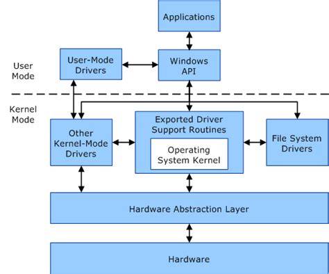 Comparación entre modo kernel y modo usuario