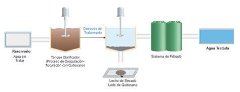Esquema de uso del floculante en skimmer