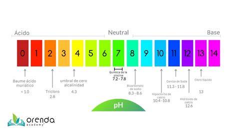 relación entre pH y cloro residual