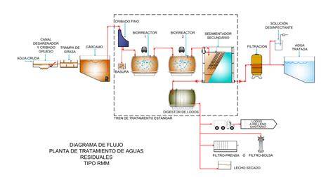 Esquema del flujo de agua en jarra
