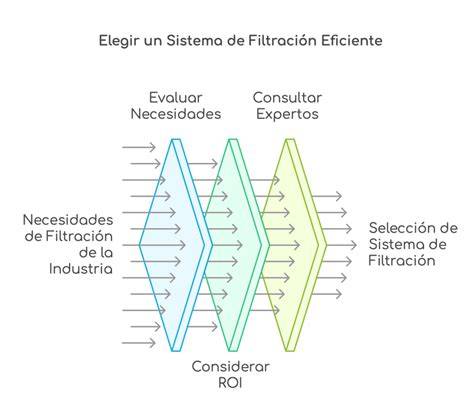 Esquema de filtración industrial líquida