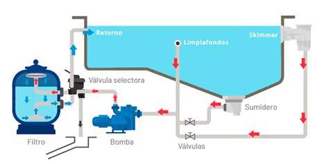Esquema de depuradora de vidrio piscina