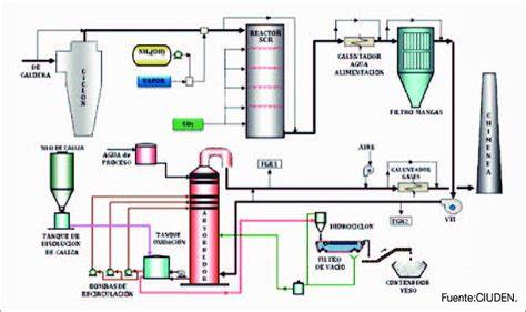 esquema de tecnologías depuración gases industriales