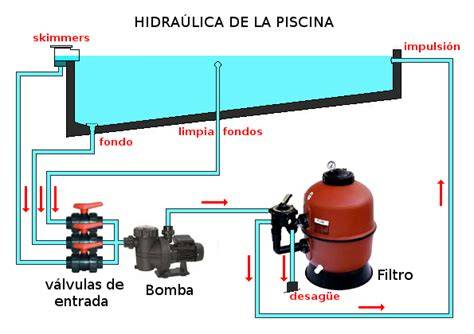 Esquema hidráulico depuradora piscina grande