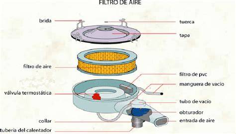 funcionamiento del filtro de aire del motor