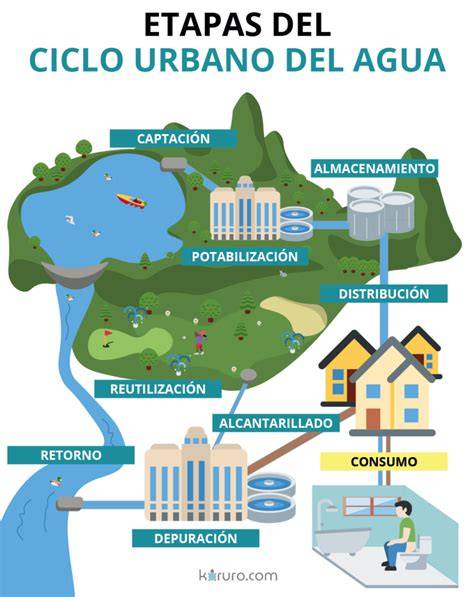 ciclo urbano del agua reutilizada