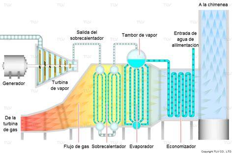 Esquema de recuperación de calor residual