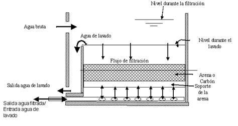 Esquema de filtro rápido de arena