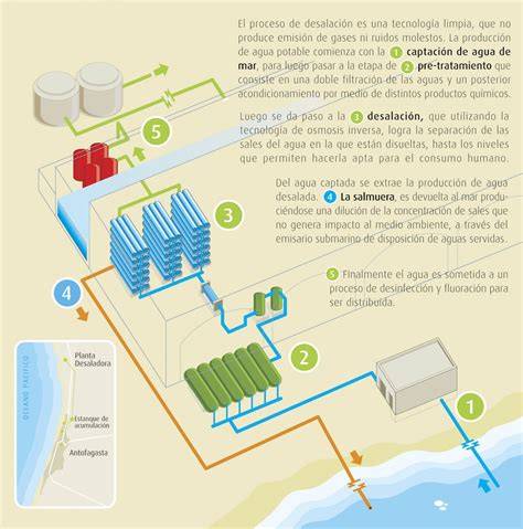 Esquema de filtración en planta desalinizadora