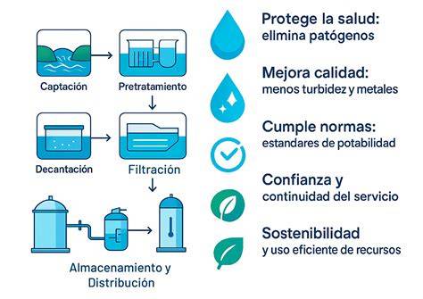 Etapas de potabilización del agua