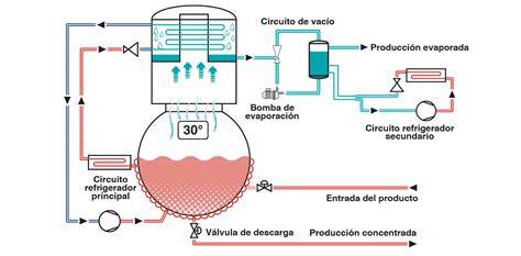 Esquema evaporador vacío agua marina