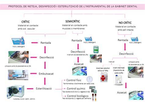Esquema de limpieza y sellado del conducto
